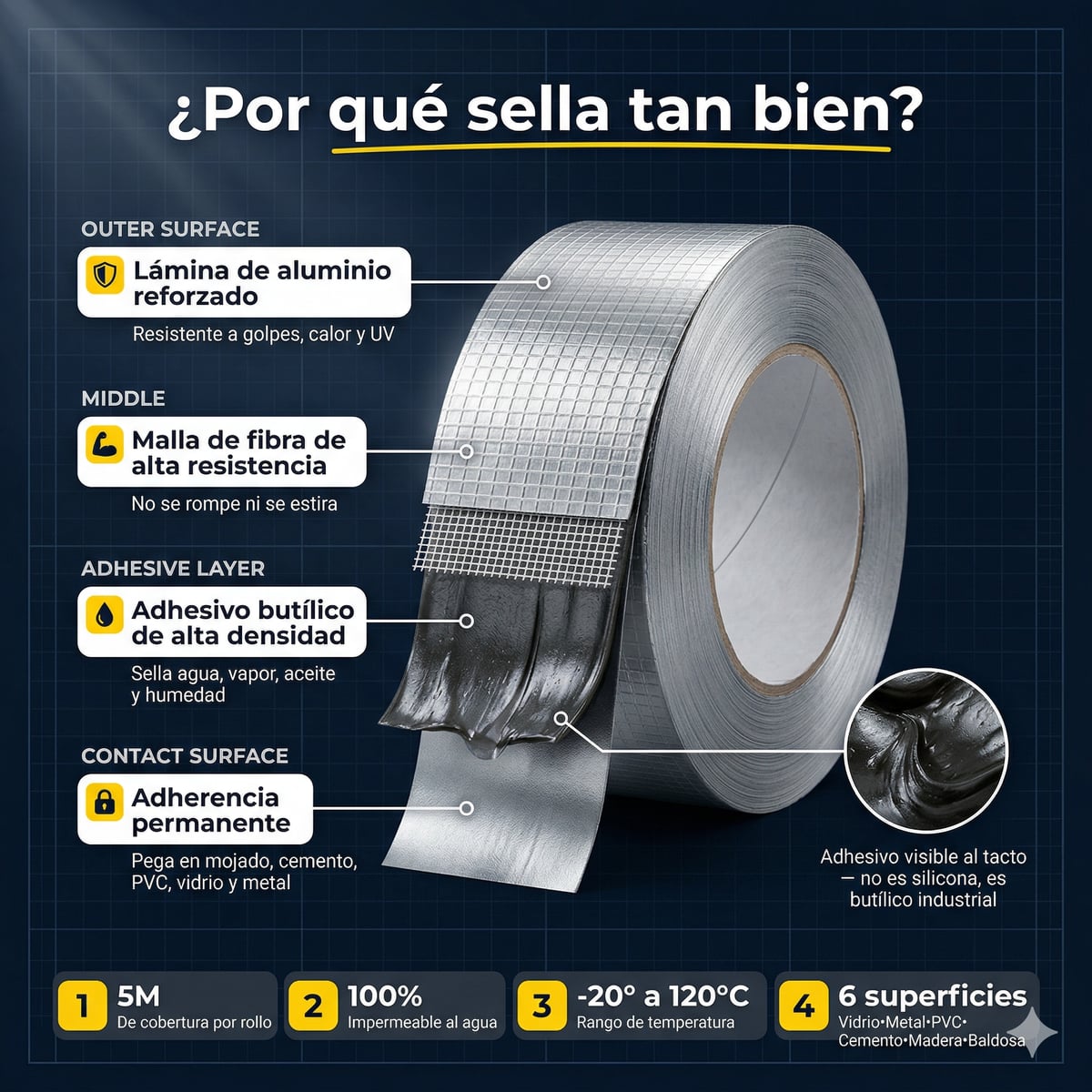 Desglose técnico de las capas de SellaMáx Pro