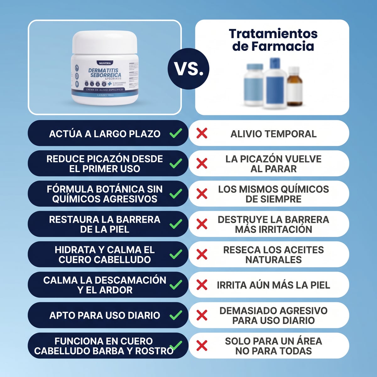 Nuvora Dermacalm™ | Cuidado Intensivo para Piel Irritada  Picazón, Rojez y Descamación